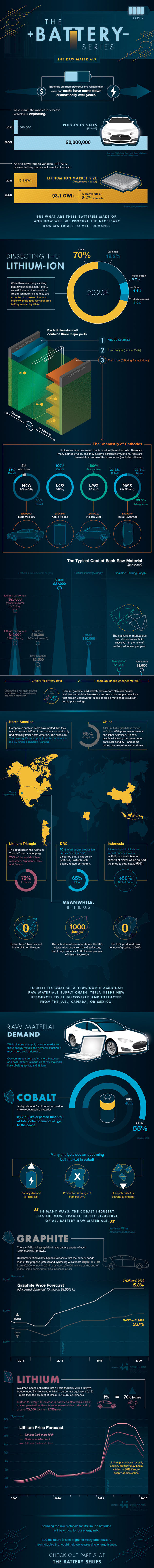 infographic on battery metals