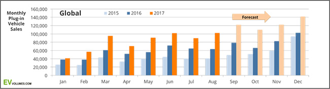 Description: first Global Plug-in Vehicle Sales for 2017 H1 + July, August Update image