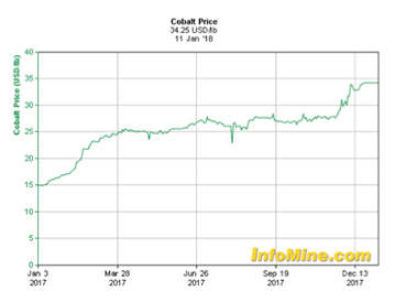 Cobalt Price
