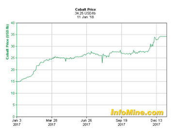 cobalt price