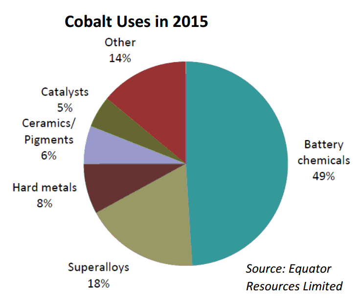 Cobalt uses in 2015