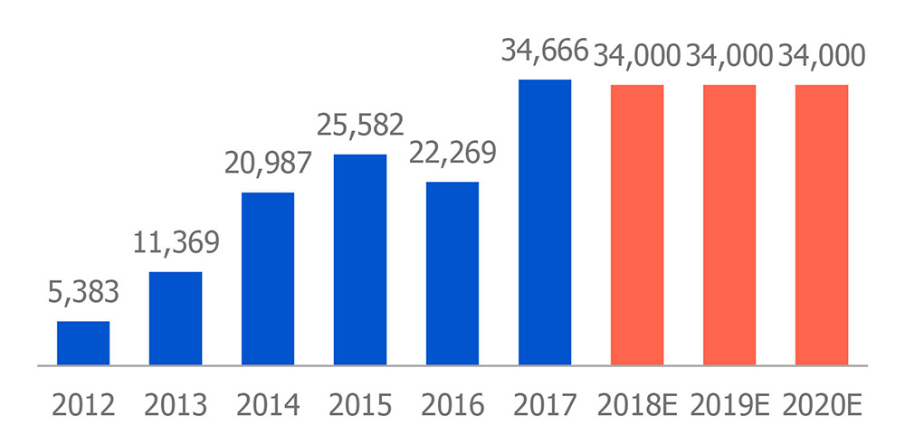 Nickel Production in Concentrate (100% Basis)