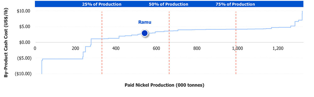 Global Nickel Cost Curve