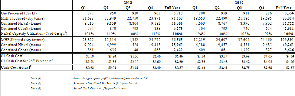 Ramu’s operating and financial performance for the last 8 quarters is shown below, noting that these figures are unaudited.